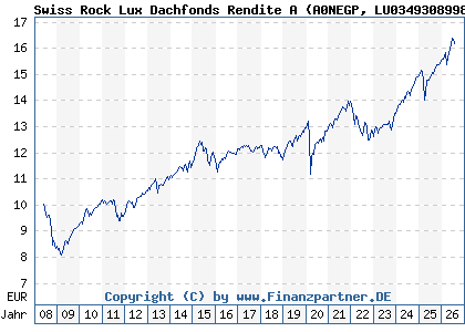 Chart: Swiss Rock Lux Dachfonds Rendite A (A0NEGP LU0349308998)