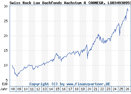 Chart: Swiss Rock Lux Dachfonds Wachstum A (A0NEGR LU0349309533)