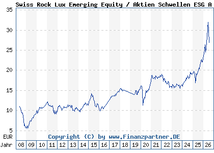 Chart: Swiss Rock Lux Emerging Equity / Aktien Schwellen ESG A (A0M97N LU0337168263)