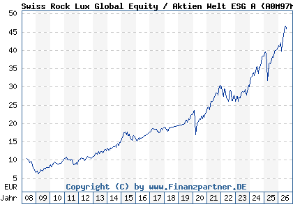 Chart: Swiss Rock Lux Global Equity / Aktien Welt ESG A (A0M97M LU0337150725)