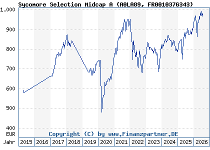 Chart: Sycomore Selection Midcap A (A0LA89 FR0010376343)