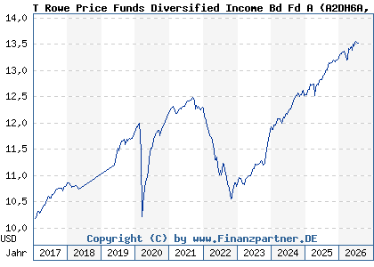 Chart: T Rowe Price Funds Diversified Income Bd Fd A (A2DH6A LU1244139074)