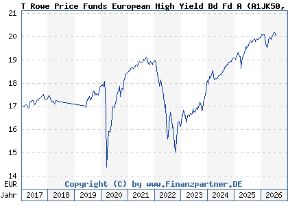 Chart: T Rowe Price Funds European High Yield Bd Fd A (A1JK50 LU0596127604)