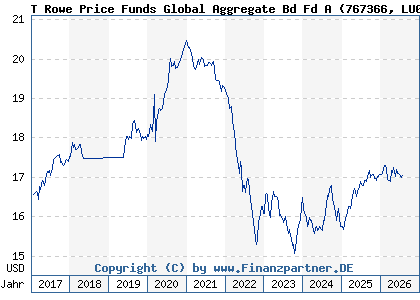 Chart: T Rowe Price Funds Global Aggregate Bd Fd A (767366 LU0133095157)