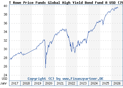 Chart: T Rowe Price Funds Global High Yield Bond Fund A USD (767350 LU0133082254)