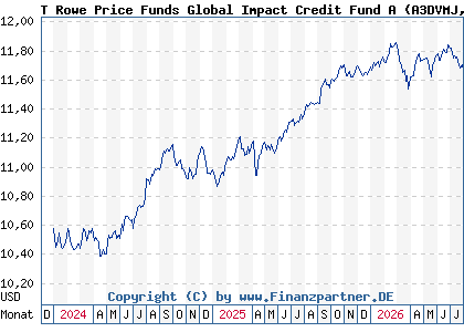 Chart: T Rowe Price Funds Global Impact Credit Fund A (A3DVMJ LU2531917321)