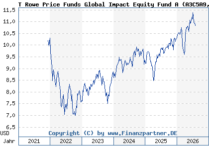 Chart: T Rowe Price Funds Global Impact Equity Fund A (A3C5A9 LU2377457879)