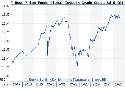 Chart: T Rowe Price Funds Global Investm Grade Corpo Bd A (A14UB5 LU1216622990)