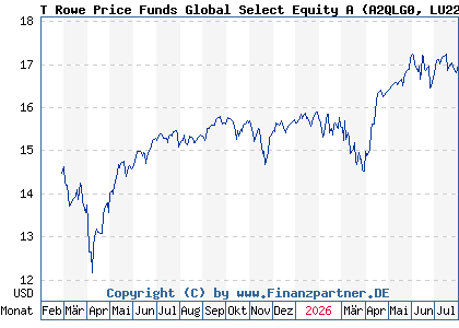 Chart: T Rowe Price Funds Global Select Equity A (A2QLG0 LU2243340283)