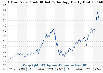 Chart: T Rowe Price Funds Global Technology Equity Fund A (A14UXV LU1244139660)