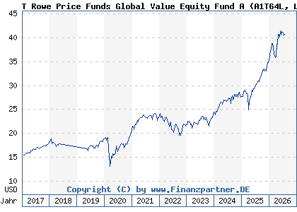 Chart: T Rowe Price Funds Global Value Equity Fund A (A1T64L LU0859254822)