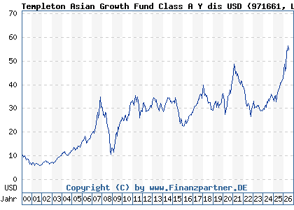 Chart: Templeton Asian Growth Fund Class A Y dis USD (971661 LU0029875118)