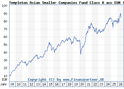 Chart: Templeton Asian Smaller Companies Fund Class A acc EUR (A0RAKQ LU0390135415)