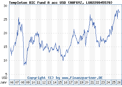 Chart: Templeton BIC Fund A acc USD (A0F6YZ LU0229945570)