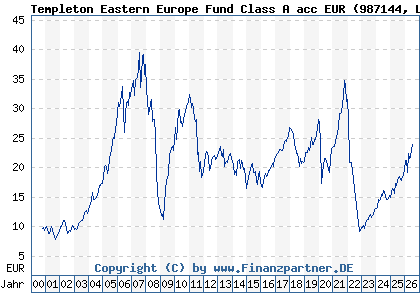 Chart: Templeton Eastern Europe Fund Class A acc EUR (987144 LU0078277505)