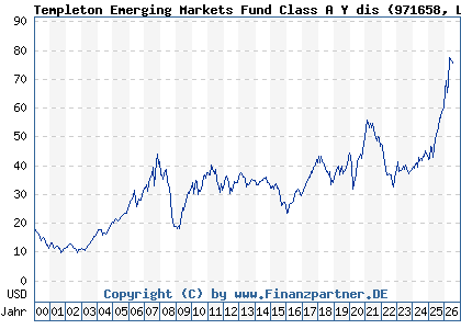 Chart: Templeton Emerging Markets Fund Class A Y dis (971658 LU0029874905)