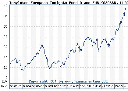 Chart: Templeton European Insights Fund A acc EUR (989668 LU0093666013)