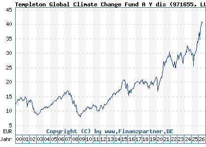 Chart: Templeton Global Climate Change Fund A Y dis (971655 LU0029873410)