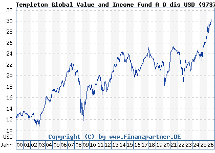 Chart: Templeton Global Value and Income Fund A Q dis USD (973725 LU0052756011)