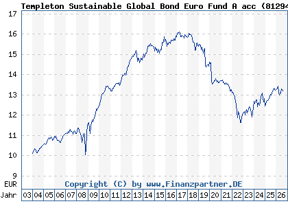 Chart: Templeton Sustainable Global Bond Euro Fund A acc (812943 LU0170474422)