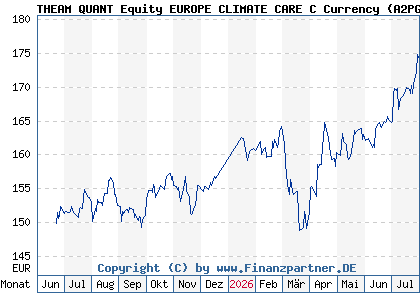 Chart: THEAM QUANT Equity EUROPE CLIMATE CARE C Currency (A2PG6B FR0013397726)