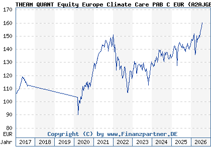 Chart: THEAM QUANT Equity Europe Climate Care PAB C EUR (A2AJGB LU1353195891)