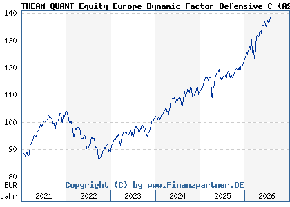 Chart: THEAM QUANT Equity Europe Dynamic Factor Defensive C (A2JLZP LU1685629427)