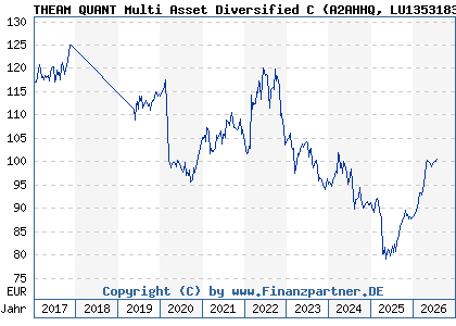 Chart: THEAM QUANT Multi Asset Diversified C (A2AHHQ LU1353183533)