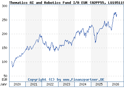 Chart: Thematics AI and Robotics Fund I/A EUR (A2PP55 LU1951199535)