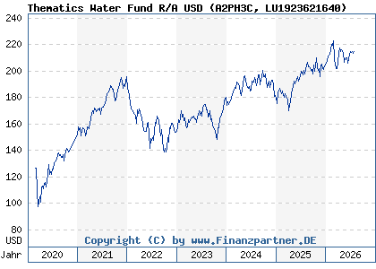 Chart: Thematics Water Fund R/A USD (A2PH3C LU1923621640)