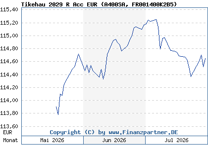 Chart: Tikehau 2029 R Acc EUR (A400SA FR001400K2B5)