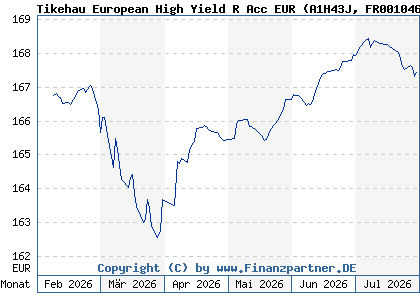 Chart: Tikehau European High Yield R Acc EUR (A1H43J FR0010460493)