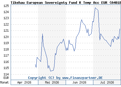 Chart: Tikehau European Sovereignty Fund R Temp Acc EUR (A401BX LU2737748660)