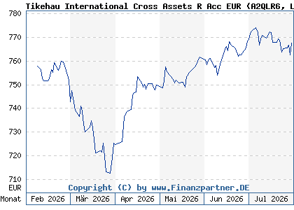 Chart: Tikehau International Cross Assets R Acc EUR (A2QLR6 LU2147879543)