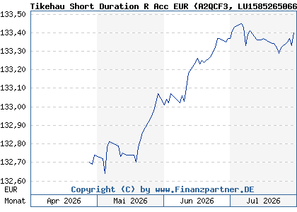 Chart: Tikehau Short Duration R Acc EUR (A2QCF3 LU1585265066)