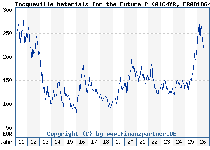 Chart: Tocqueville Materials for the Future P (A1C4YR FR0010649772)