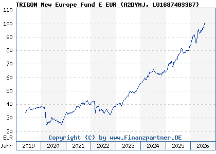 Chart: TRIGON New Europe Fund E EUR (A2DYMJ LU1687403367)
