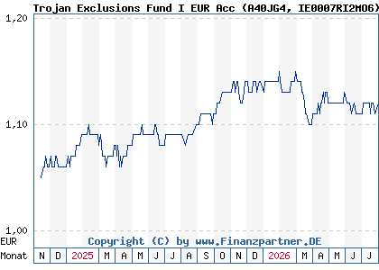 Chart: Trojan Exclusions Fund I EUR Acc (A40JG4 IE0007RI2MO6)