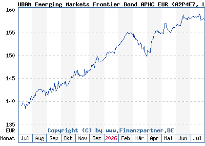 Chart: UBAM Emerging Markets Frontier Bond APHC EUR (A2P4E7 LU2051717549)