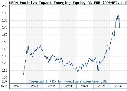 Chart: UBAM Positive Impact Emerging Equity AC EUR (A2P4FT LU2051758659)