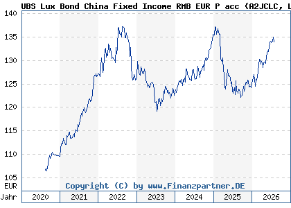 Chart: UBS Lux Bond China Fixed Income RMB EUR P acc (A2JCLC LU1717043837)