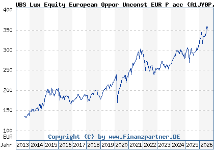 Chart: UBS Lux Equity European Oppor Unconst EUR P acc (A1JY0P LU0723564463)