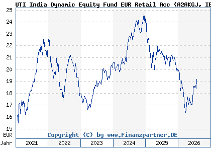 Chart: UTI India Dynamic Equity Fund EUR Retail Acc (A2AKGJ IE00BDH6RQ67)