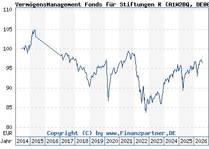 Chart: Verm&ouml;gensManagement Fonds f&uuml;r Stiftungen R (A1W2BQ DE000A1W2BQ7)