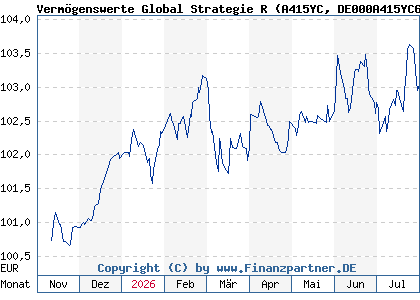 Chart: Verm&ouml;genswerte Global Strategie R (A415YC DE000A415YC6)