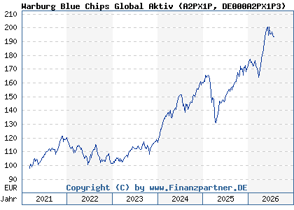 Chart: Warburg Blue Chips Global Aktiv (A2PX1P DE000A2PX1P3)