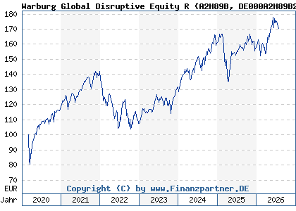 Chart: Warburg Global Disruptive Equity R (A2H89B DE000A2H89B2)