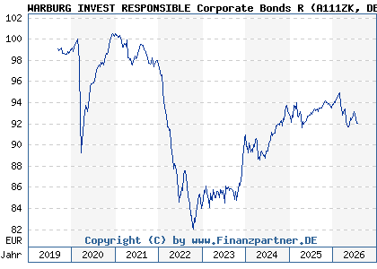 Chart: WARBURG INVEST RESPONSIBLE Corporate Bonds R (A111ZK DE000A111ZK1)