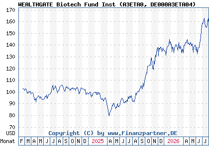 Chart: WEALTHGATE Biotech Fund Inst (A3ETA0 DE000A3ETA04)
