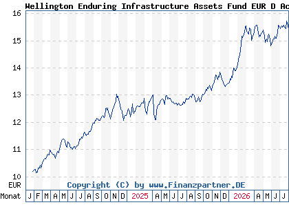 Chart: Wellington Enduring Infrastructure Assets Fund EUR D AccU (A3CTKL IE000JMRXFF8)